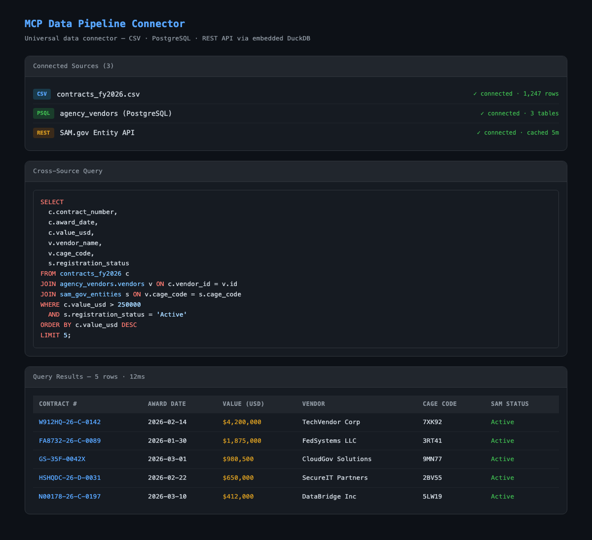 MCP Data Pipeline Connector showing a cross-source SQL join