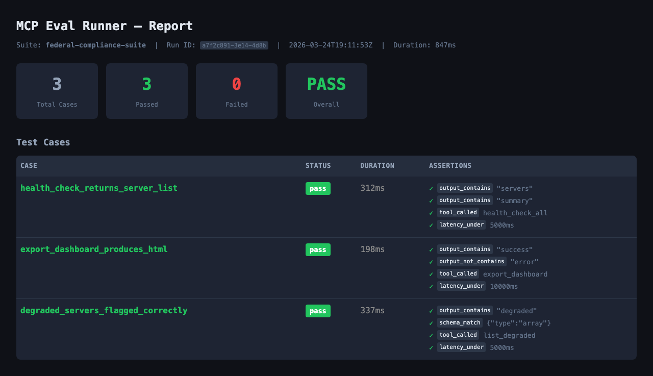 MCP Eval Runner HTML report showing 3/3 test cases passing