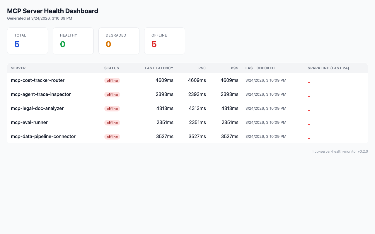 MCP Server Health Monitor dashboard showing server status and latency history